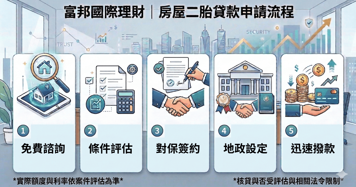 房屋二胎貸款申請流程